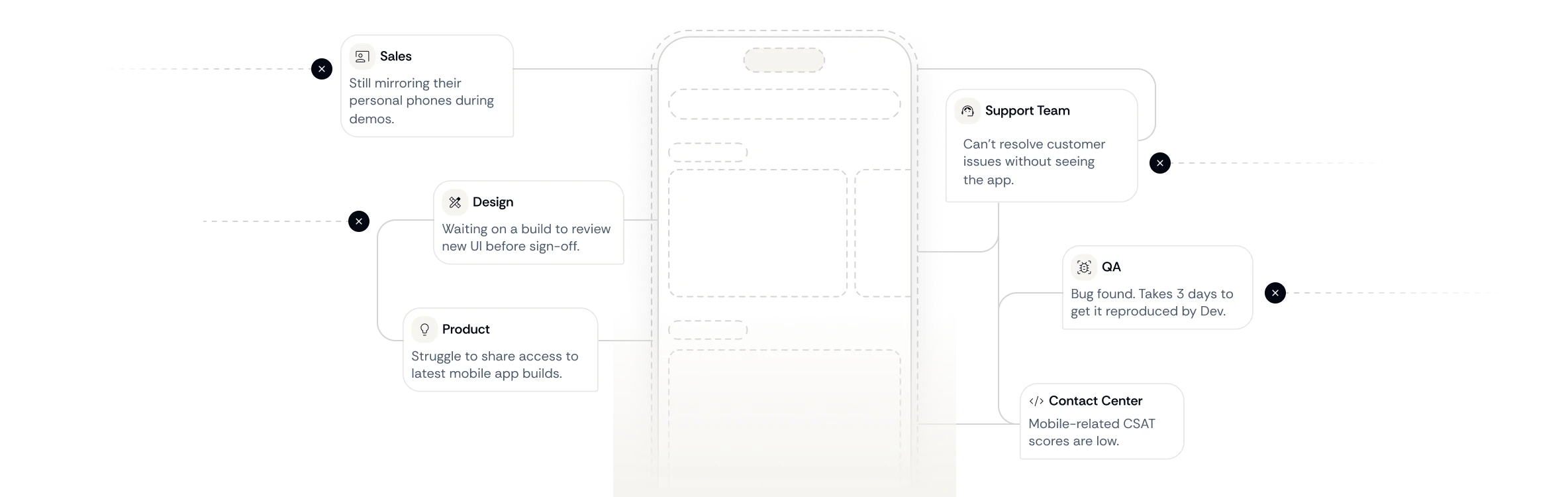Mobile teams blocked by limited app access — support, product, sales, QA, design, and contact center